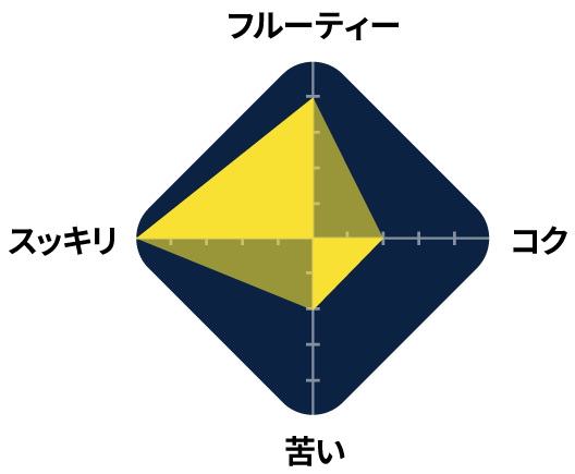 裏通りのドンダバダの味わいレーダーチャート。フルーティーさ3，コク3、苦み3、スッキリさ1。