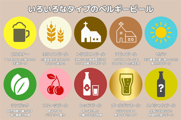 ベルギービールを10個のタイプに分けた図解。ピルスナー、ホワイトビール、トラピストビール、アビィビール、セゾン、ランビック、フルーツビール、レッドビール、ゴールデンエール、スペシャルビールの10タイプ。