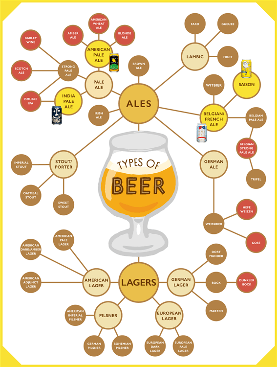 様々なビアスタイルがマップ化された画像。中央にはグラスに注がれたビールのイメージイラストがある。