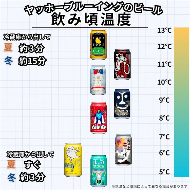 ヤッホーブルーイングのクラフトビールの飲み頃温度チャート表