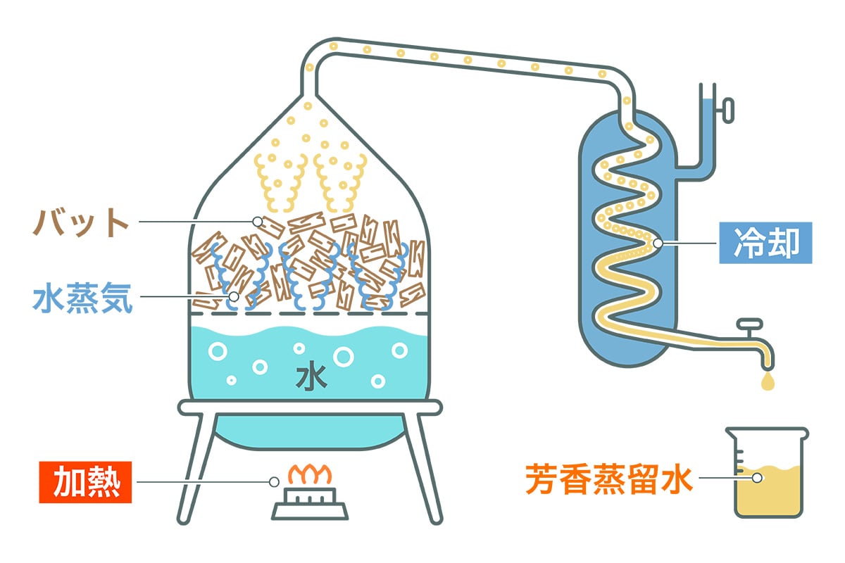 水蒸気蒸留のイメージイラスト