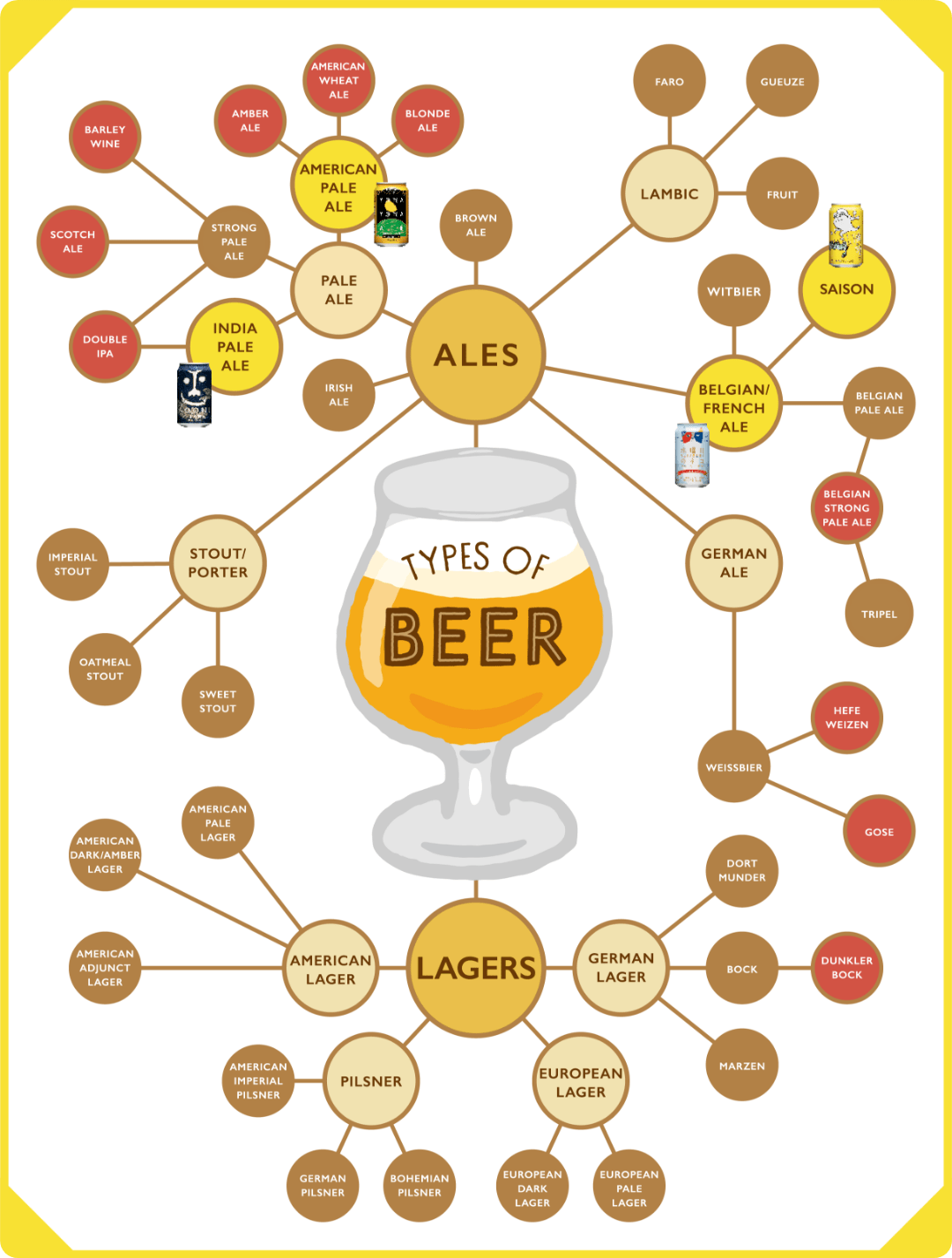 クラフトビールの様々な種類の系統をマップでまとめた画像