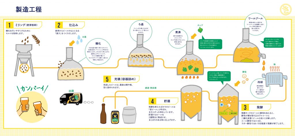 醸造工程の説明イラスト。ミリング、仕込み、発酵、貯酒、充填の過程が必要。
